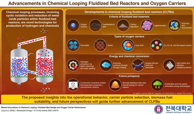 Jeonbuk National University Researchers Highlight Advancements in Chemical Looping Fluidized Bed Reactors